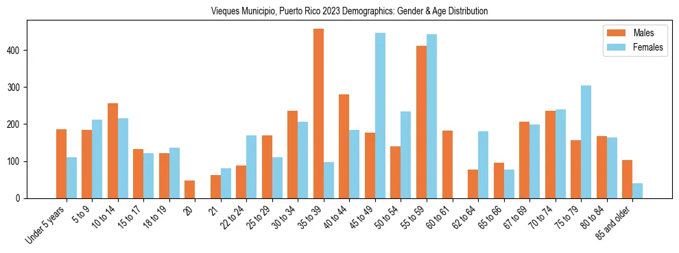 Bar chart showing the population distribution of Vieques Municipio, Puerto Rico by age group and gender, based on 2023 ACS data.