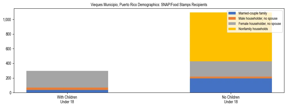 Stacked bar chart showing SNAP recipient household composition by presence of children in Vieques Municipio, Puerto Rico, based on 2023 ACS data.