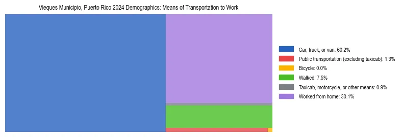Treemap showing means of transportation to work distribution in Vieques Municipio, Puerto Rico.
