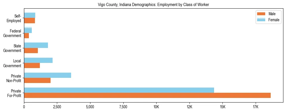Horizontal bar chart showing employment distribution by class of worker and gender in Vigo County, Indiana, based on 2023 ACS data.