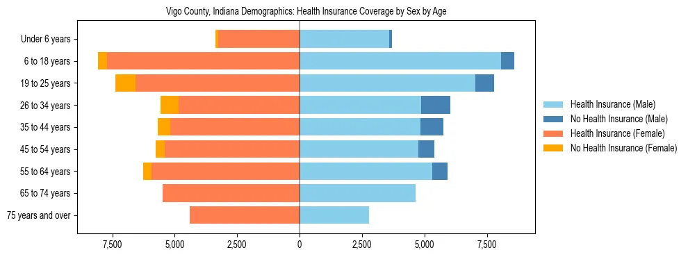 Pyramid chart showing health insurance coverage by age and sex in Vigo County, Indiana.