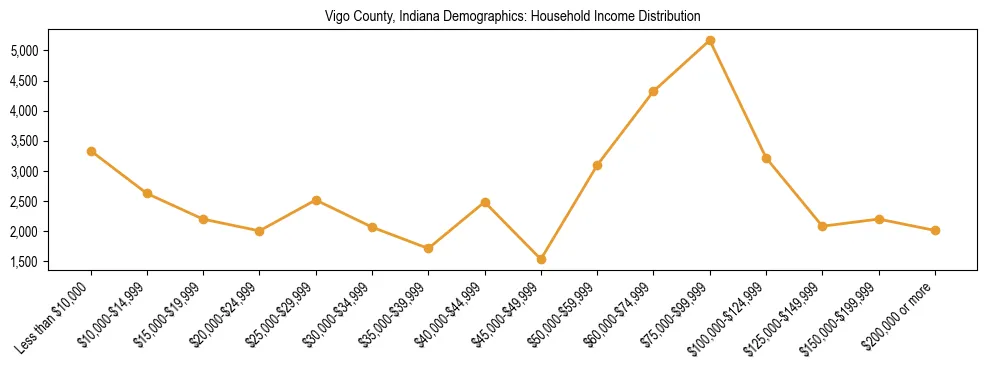 Horizontal bar chart showing household income distribution in Vigo County, Indiana.