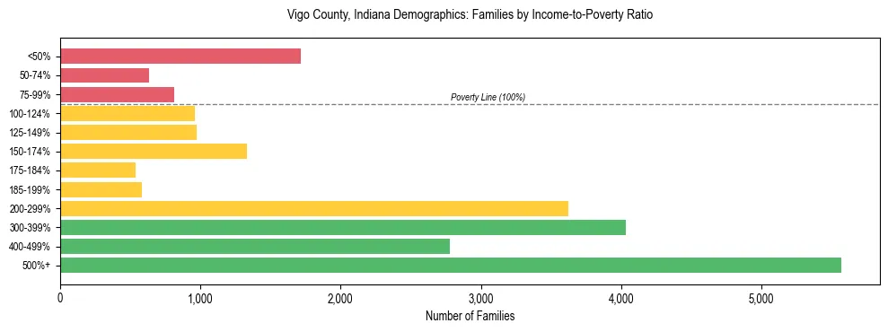 Horizontal bar chart showing family distribution by income-to-poverty ratio in Vigo County, Indiana, based on 2023 ACS data.
