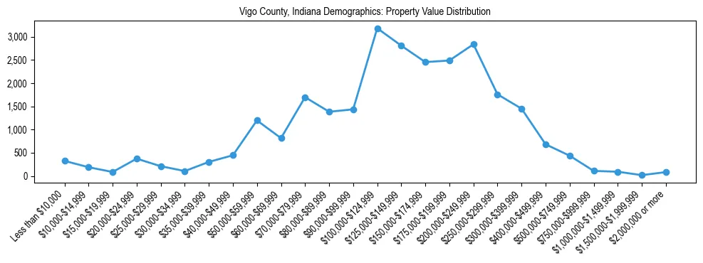 Line chart showing the distribution of property values for owner-occupied housing units in Vigo County, Indiana.