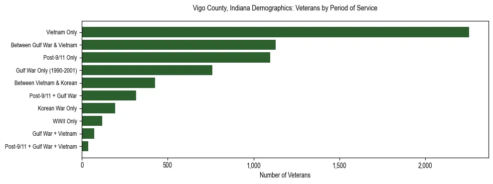 Horizontal bar chart showing veteran distribution by period of military service in Vigo County, Indiana, based on 2023 ACS data.