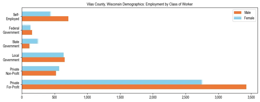 Horizontal bar chart showing employment distribution by class of worker and gender in Vilas County, Wisconsin, based on 2023 ACS data.