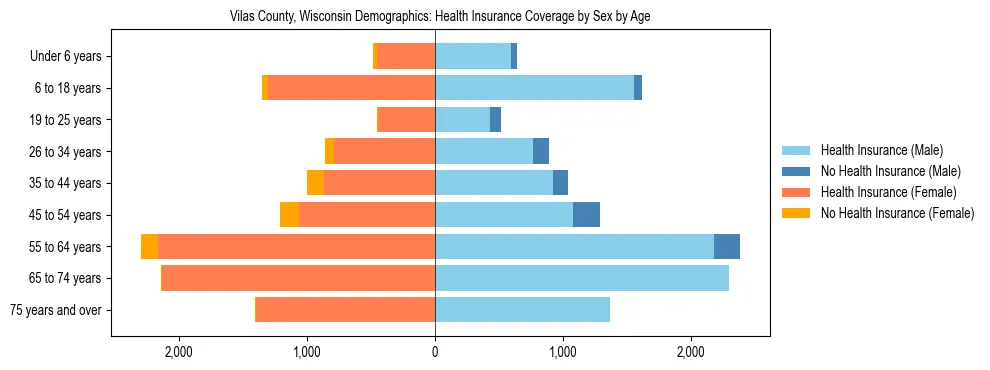 Pyramid chart showing health insurance coverage by age and sex in Vilas County, Wisconsin.
