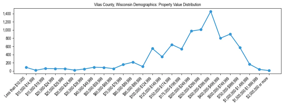 Line chart showing the distribution of property values for owner-occupied housing units in Vilas County, Wisconsin.