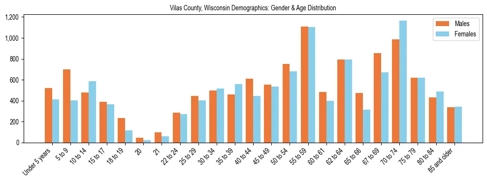 Bar chart showing the population distribution of Vilas County, Wisconsin by age group and gender, based on 2023 ACS data.