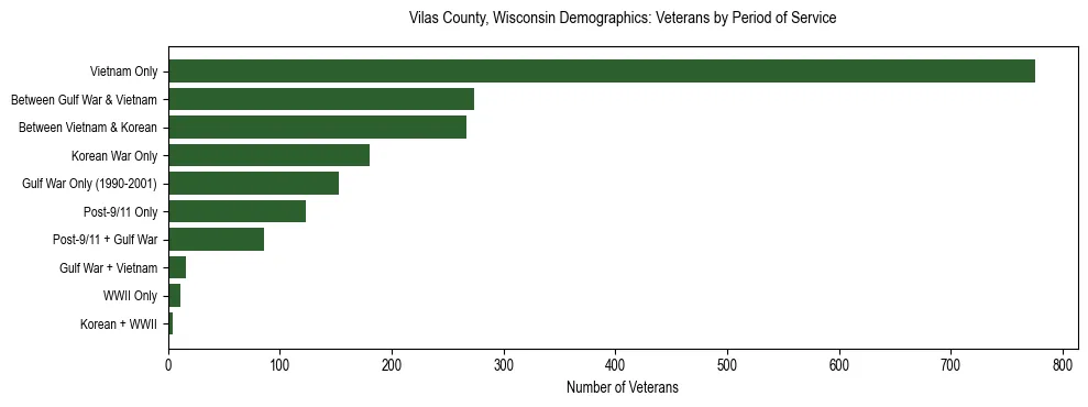 Horizontal bar chart showing veteran distribution by period of military service in Vilas County, Wisconsin, based on 2023 ACS data.