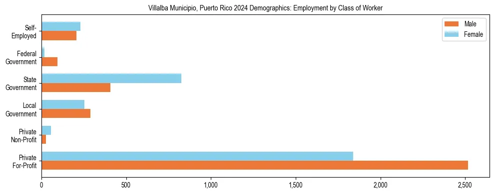 Horizontal bar chart showing employment distribution by class of worker and gender in Villalba Municipio, Puerto Rico, based on 2023 ACS data.