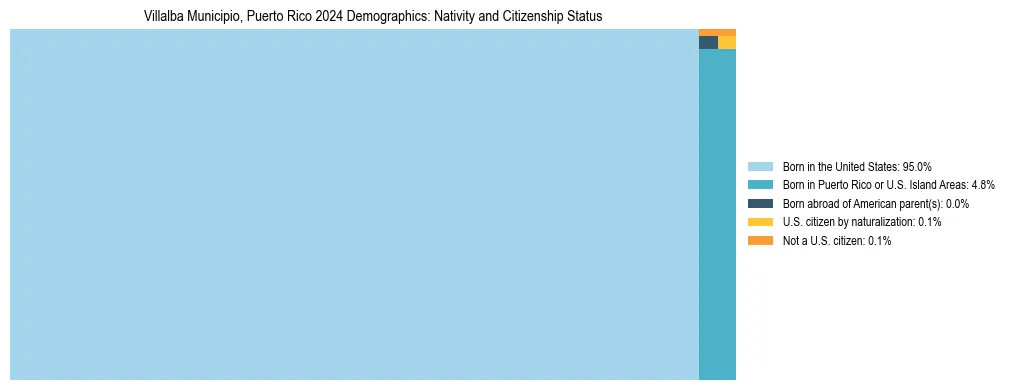 Treemap showing the population distribution by nativity and citizenship status in Villalba Municipio, Puerto Rico based on U.S. Census data.