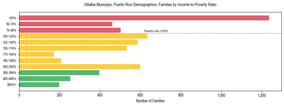 Bar chart showing family distribution by income-to-poverty ratio in Villalba Municipio, Puerto Rico, based on 2023 ACS data.
