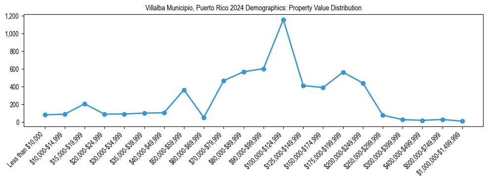 Line chart showing the distribution of property values for owner-occupied housing units in Villalba Municipio, Puerto Rico.