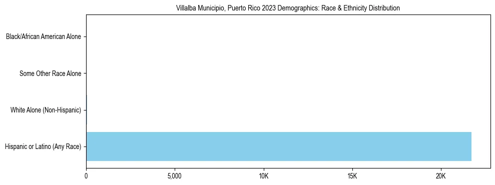 Race and Ethnicity Distribution Chart for Villalba Municipio, Puerto Rico