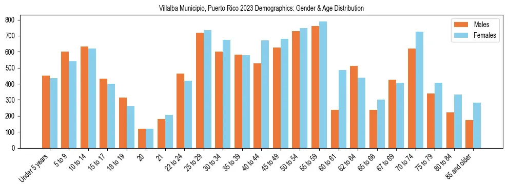 Bar chart showing the population distribution of Villalba Municipio, Puerto Rico by age group and gender, based on 2023 ACS data.