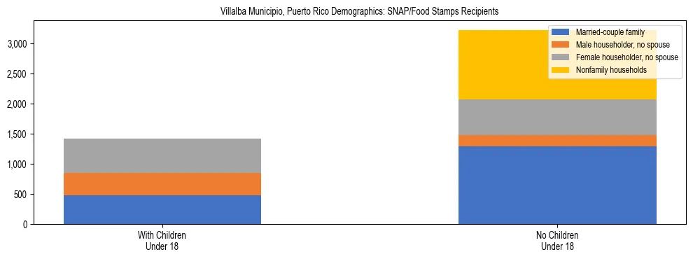 Stacked bar chart showing SNAP recipient household composition by presence of children in Villalba Municipio, Puerto Rico, based on 2023 ACS data.
