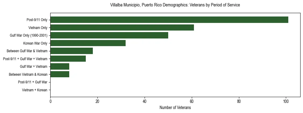 Bar chart showing the distribution of veterans by period of military service in Villalba Municipio, Puerto Rico based on 2023 ACS data.