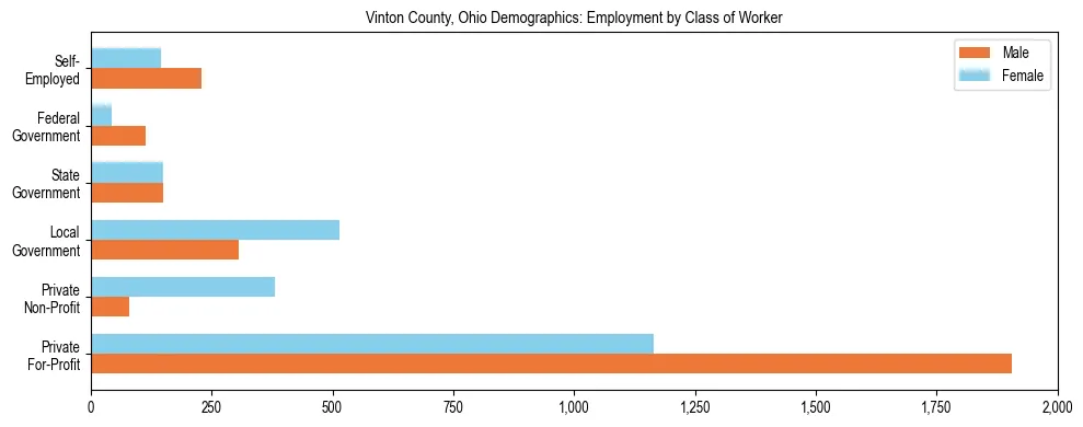 Horizontal bar chart showing employment distribution by class of worker and gender in Vinton County, Ohio, based on 2023 ACS data.