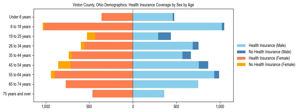 Pyramid chart showing health insurance coverage by age and sex in Vinton County, Ohio.