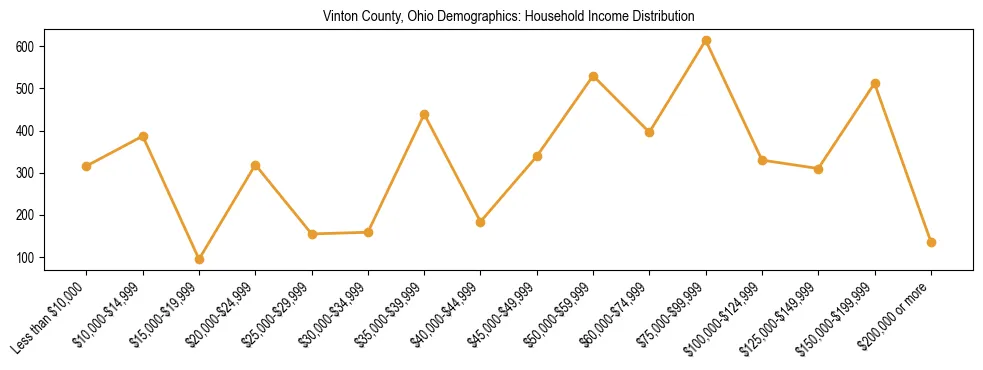 Horizontal bar chart showing household income distribution in Vinton County, Ohio.