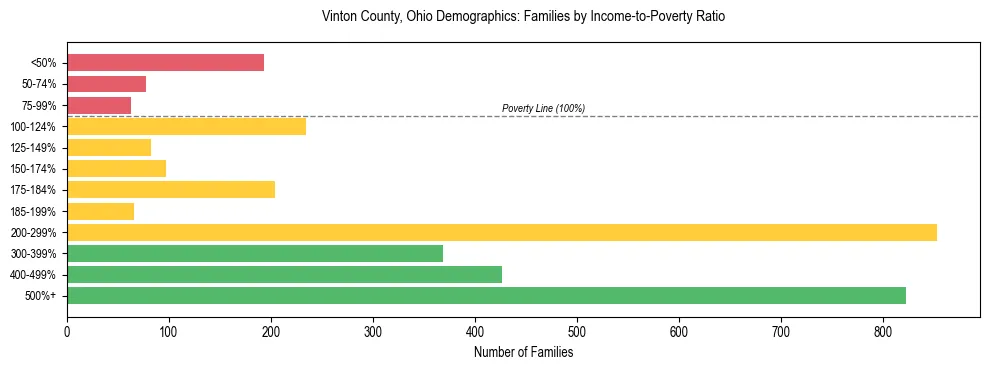 Horizontal bar chart showing family distribution by income-to-poverty ratio in Vinton County, Ohio, based on 2023 ACS data.