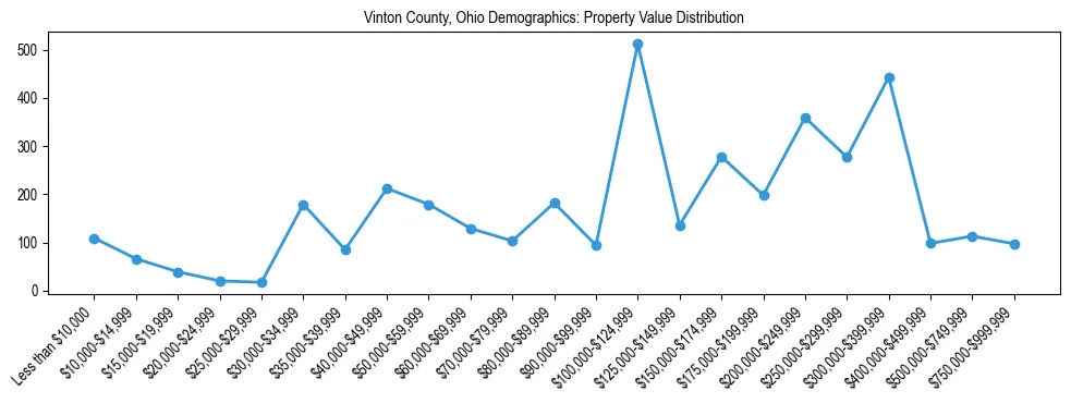 Line chart showing the distribution of property values for owner-occupied housing units in Vinton County, Ohio.