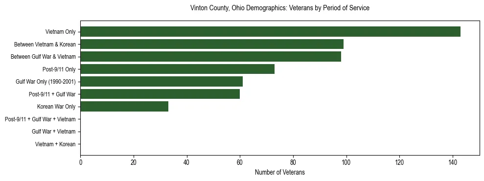 Horizontal bar chart showing veteran distribution by period of military service in Vinton County, Ohio, based on 2023 ACS data.