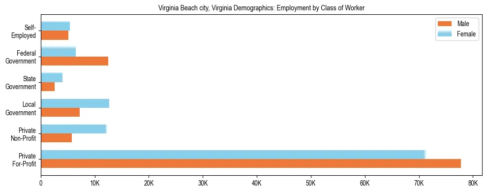 Horizontal bar chart showing employment distribution by class of worker and gender in Virginia Beach city, Virginia, based on 2023 ACS data.