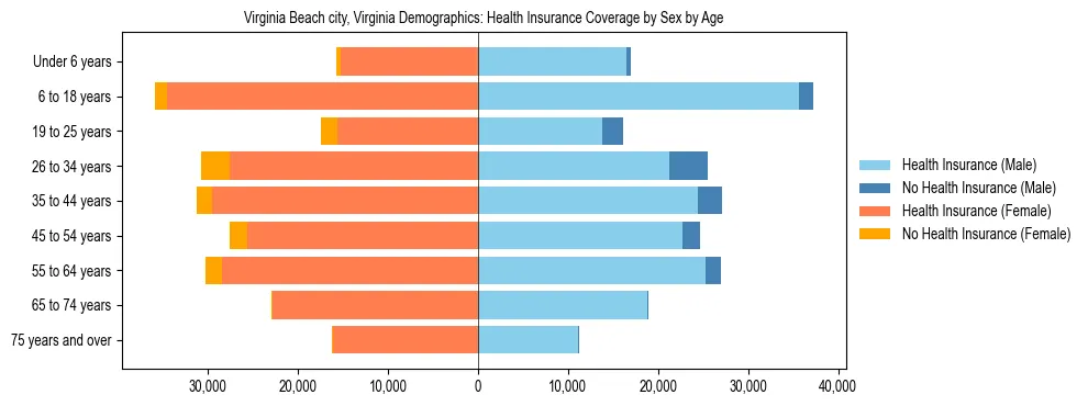 Pyramid chart showing health insurance coverage by age and sex in Virginia Beach city, Virginia.
