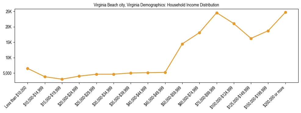 Horizontal bar chart showing household income distribution in Virginia Beach city, Virginia.