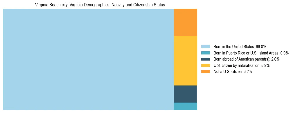 Treemap showing the population distribution by nativity and citizenship status in Virginia Beach city, Virginia based on U.S. Census data.