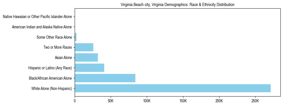 Race and Ethnicity Distribution Chart for Virginia Beach city, Virginia