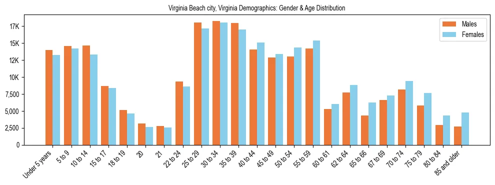 Bar chart showing the population distribution of Virginia Beach city, Virginia by age group and gender, based on 2023 ACS data.