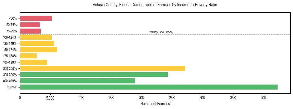 Horizontal bar chart showing family distribution by income-to-poverty ratio in Volusia County, Florida, based on 2023 ACS data.