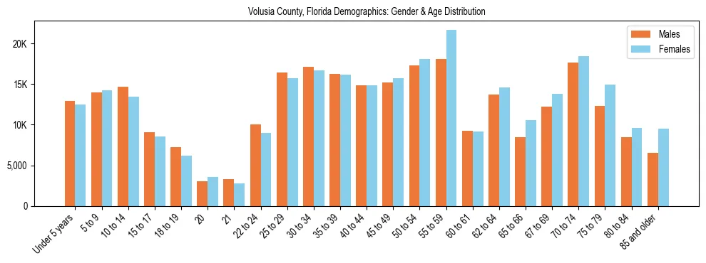 Bar chart showing the population distribution of Volusia County, Florida by age group and gender, based on 2023 ACS data.