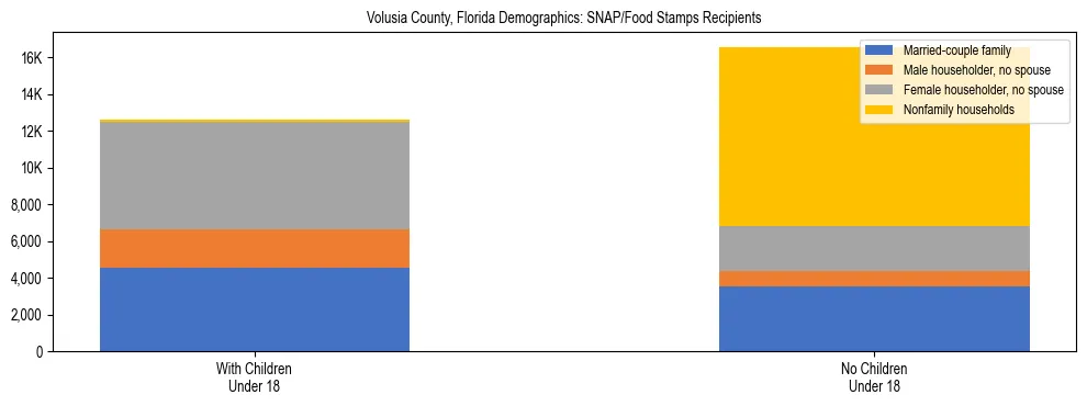 Stacked bar chart showing SNAP/Food Stamps recipient household composition by presence of children under 18 in Volusia County, Florida, based on 2023 ACS data.