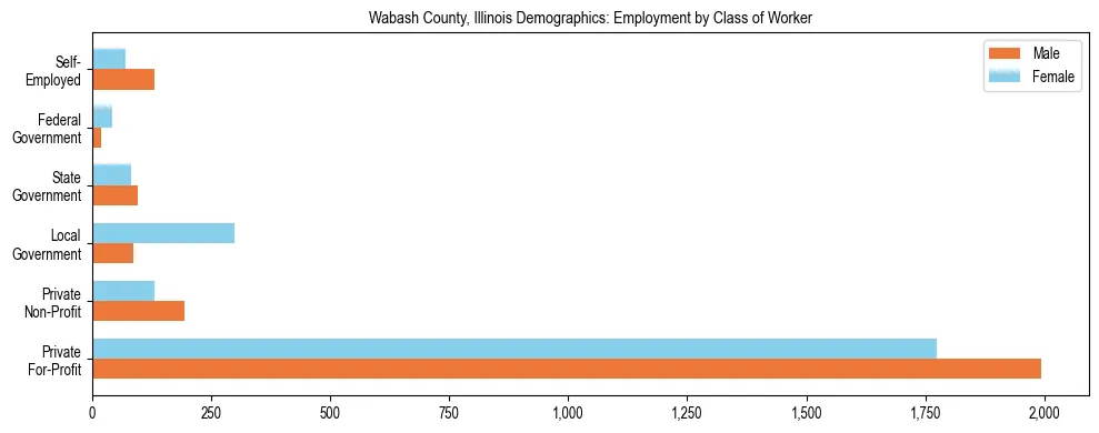 Horizontal bar chart showing employment distribution by class of worker and gender in Wabash County, Illinois, based on 2023 ACS data.