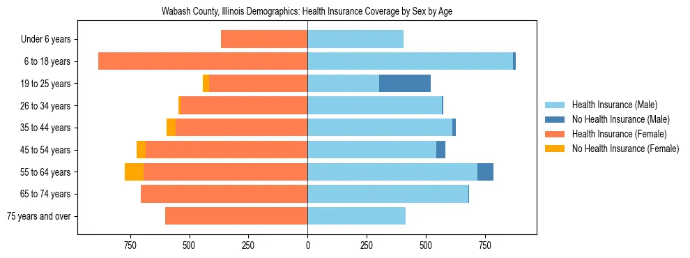 Pyramid chart showing health insurance coverage by age and sex in Wabash County, Illinois.