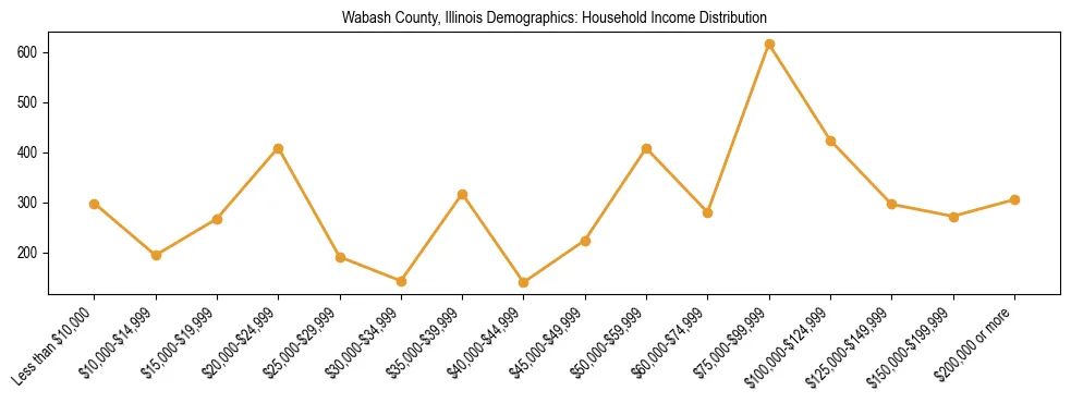 Horizontal bar chart showing household income distribution in Wabash County, Illinois.