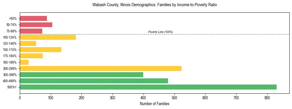 Horizontal bar chart showing family distribution by income-to-poverty ratio in Wabash County, Illinois, based on 2023 ACS data.