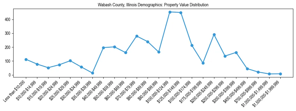 Line chart showing the distribution of property values for owner-occupied housing units in Wabash County, Illinois.