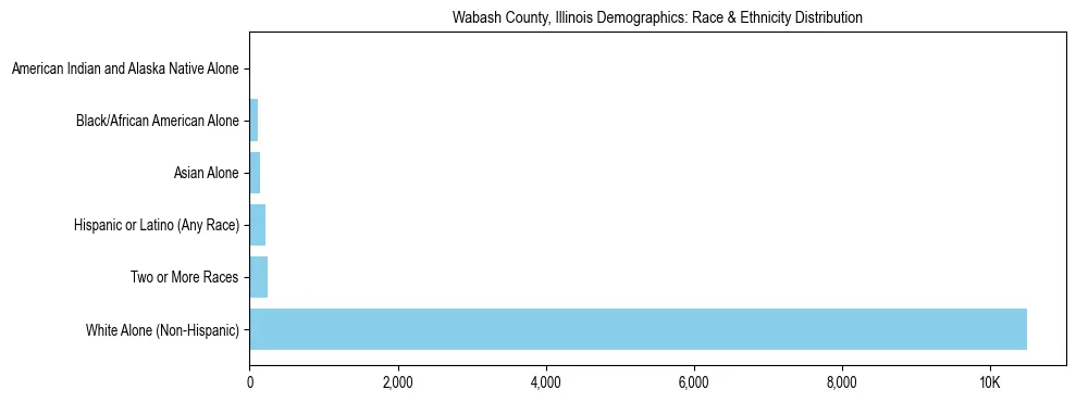 Race and Ethnicity Distribution Chart for Wabash County, Illinois