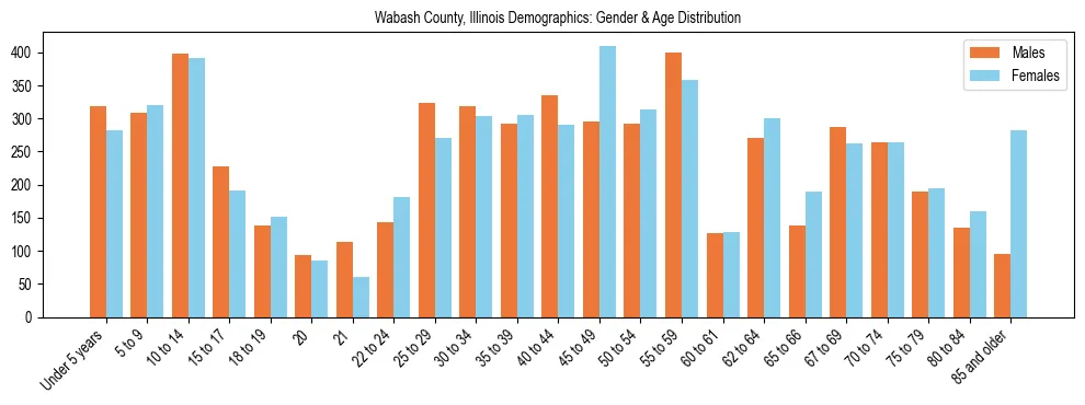 Bar chart showing the population distribution of Wabash County, Illinois by age group and gender, based on 2023 ACS data.
