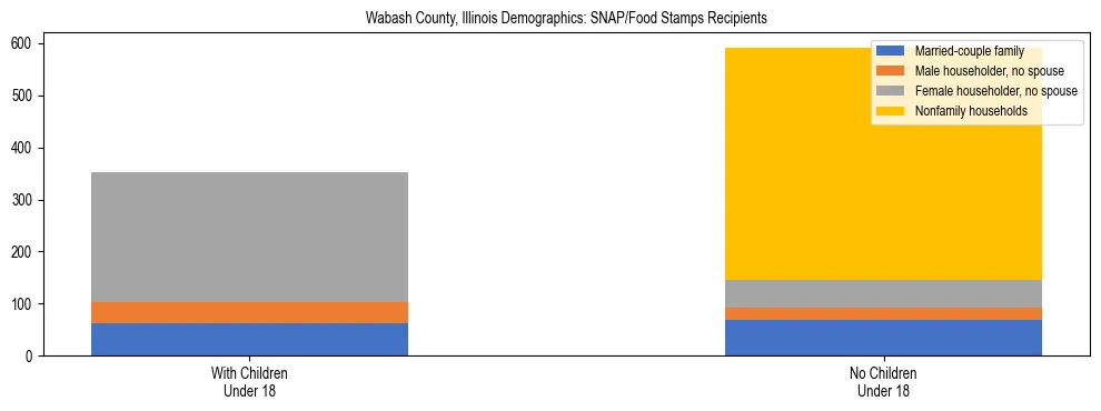 Stacked bar chart showing SNAP/Food Stamps recipient household composition by presence of children under 18 in Wabash County, Illinois, based on 2023 ACS data.