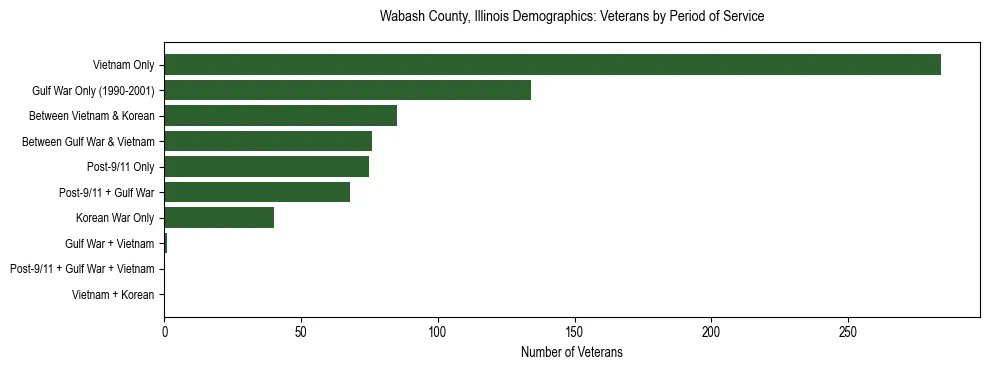 Horizontal bar chart showing veteran distribution by period of military service in Wabash County, Illinois, based on 2023 ACS data.