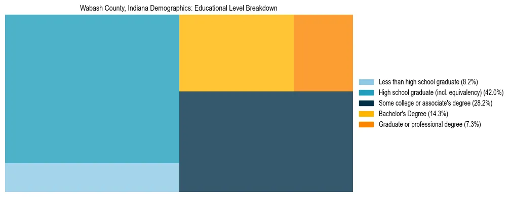 Treemap chart illustrating the educational attainment breakdown for population 25 years and over in Wabash County, Indiana.