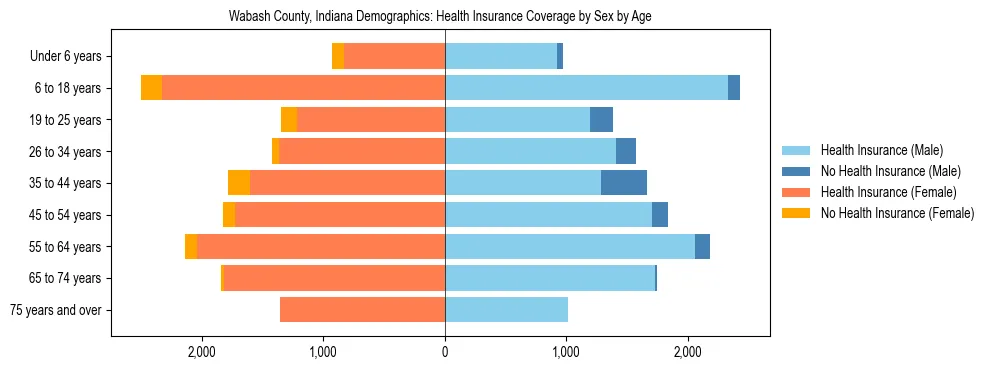 Pyramid chart showing health insurance coverage by age and sex in Wabash County, Indiana.