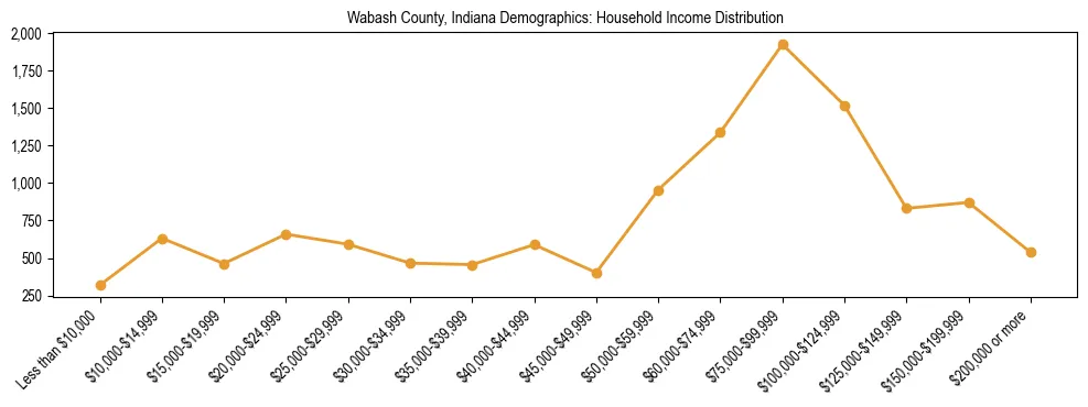 Horizontal bar chart showing household income distribution in Wabash County, Indiana.