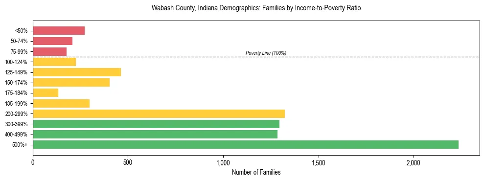 Horizontal bar chart showing family distribution by income-to-poverty ratio in Wabash County, Indiana, based on 2023 ACS data.